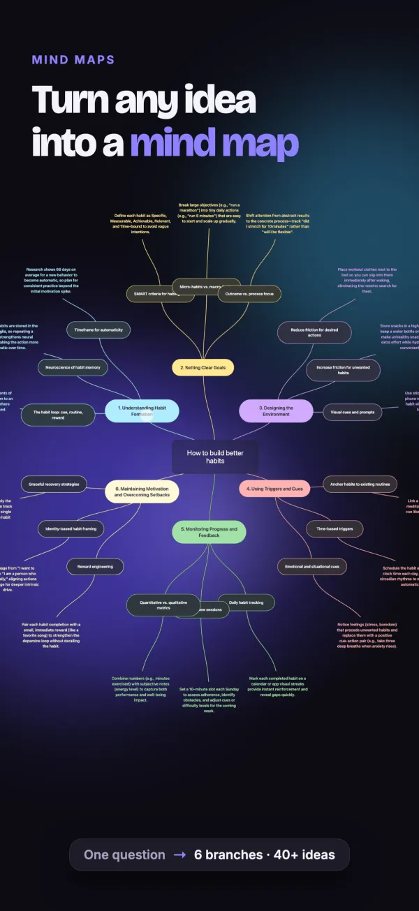 A VisualMind mind map: How to build better habits, with six branches